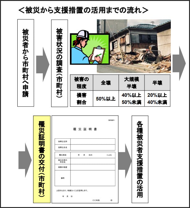 被災から支援措置の活用までの流れ