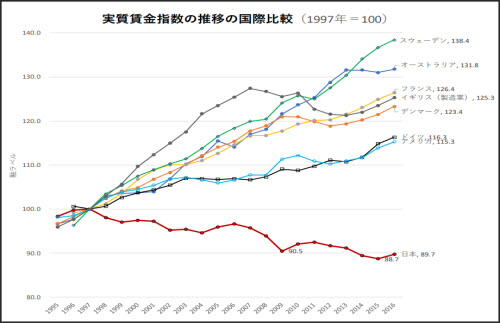 実質賃金指数の推移の国際比較