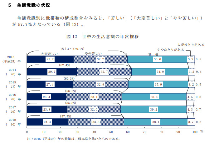 生活意識の状況