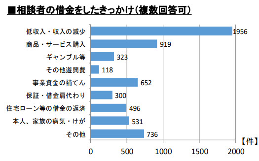 相談者の借金をしたきっかけ