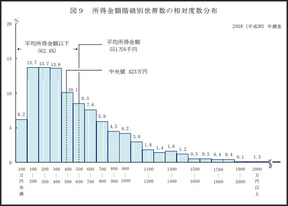 所得金額階級別世帯数の相対度数分布