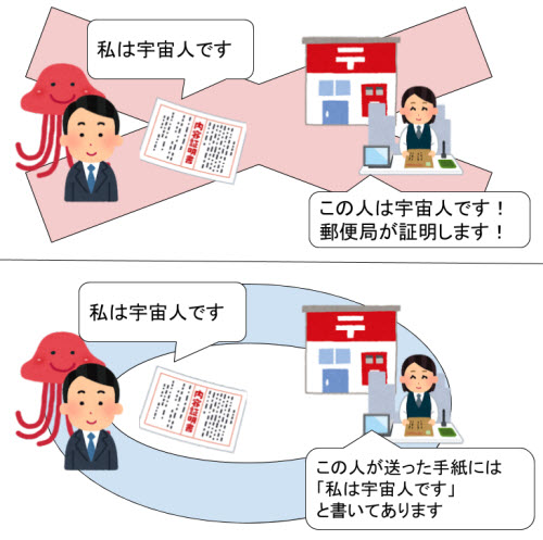 内容証明郵便の効力を解説するイメージ画像です。「私は宇宙人です」と書いた内容証明郵便を送っても、郵便局が「この人は宇宙人です」と、書いた内容の正しさを証明するわけではありません。郵便局が内容証明郵便で証明するのは、「この人が送った手紙には、『私は宇宙人です』と書いてあります」ということだけです。