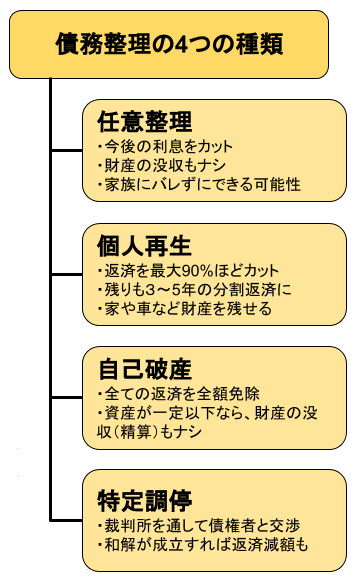 債務整理の4つの種類について説明する画像です。任意整理は、今後の利息をカットして返済を減額できます。財産の没収もなく、家族にバレずにできる可能性もあります。個人再生は、返済を最大90%ほどカットでき、残りの返済も3～5年の分割となります。家や車を残せる可能性もあります。自己破産は、全ての返済を全額免除できます。資産が一定以下なら、財産の没収（清算）もありません。特定調停は、裁判所を通して債権者と交渉する手続きです。和解が成立制れば返済減額も可能です。