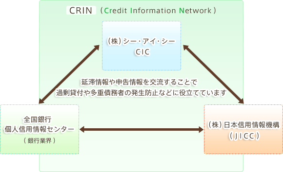 CRIN(Credit Information Network)