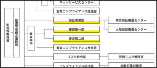 アコム株式会社の組織図
