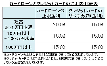 カードローンとクレジットカードの金利比較表