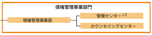 SMBCコンシューマーファイナンスの債権管理事業部門