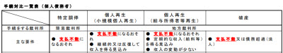 手続対比一覧表(個人債務者) 裁判所